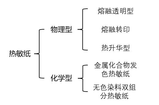 热敏纸为什么能划出印子？不用笔就能写字？